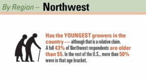 The Northwest Has the Most Growers Under 55 Years Old