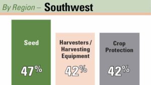 Southwest Growers Are Best Prepared for Succession