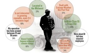 Take a Look at Our Top Graphics from the 2017 State of the Vegetable Industry