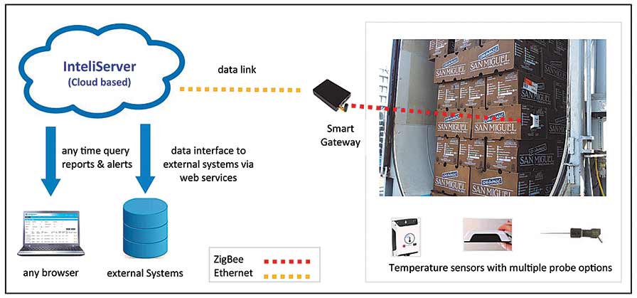 InteliTemp, InteliCool, InteliShip, InteliMonitor, and InteliShelf