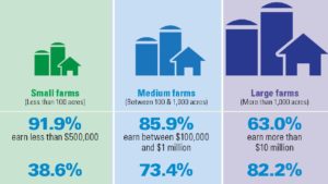 How a Farm’s Size Impacts Its Stats
