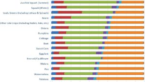 Crops on Small Farms Are Much More Diverse