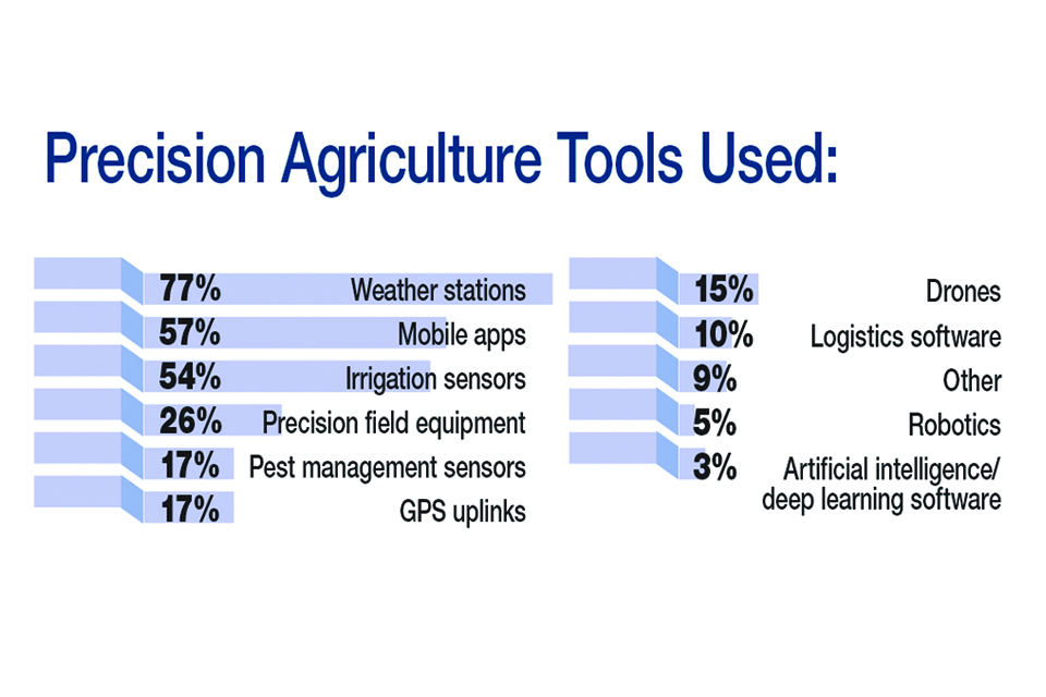Check Out Our Top Graphics from the 2019 State of the Fruit and Nut Industry