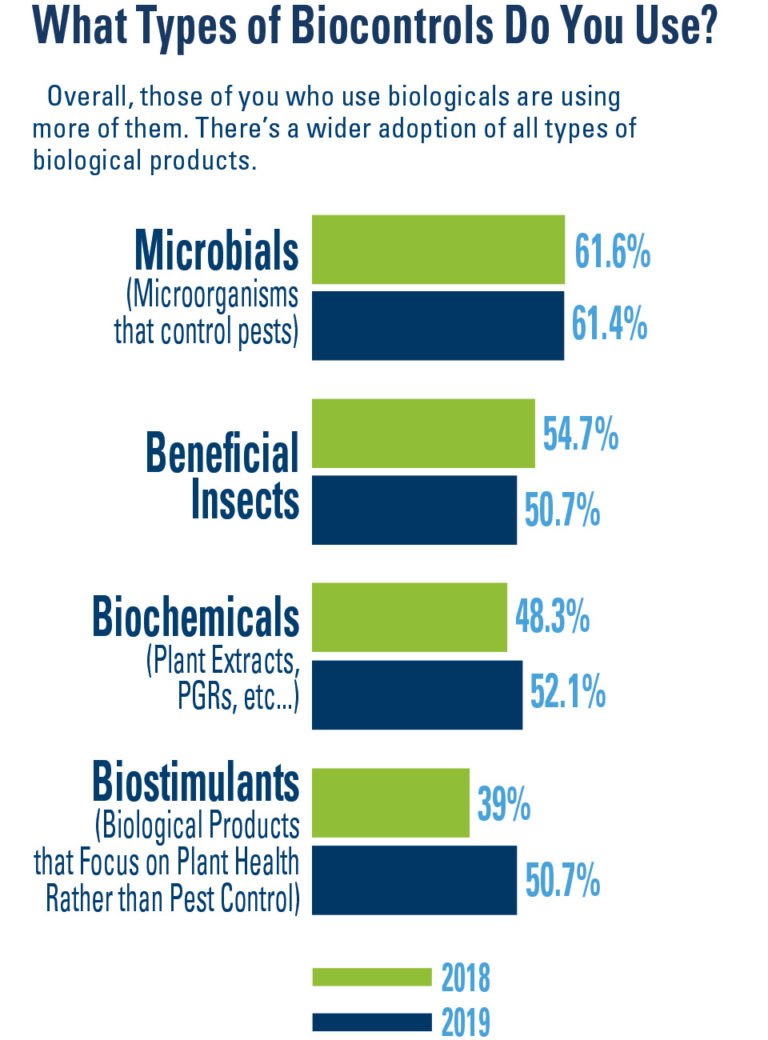 Using Biological Control Growers Deepen Biocontrol Use [2019 State of the Vegetable Industry ...