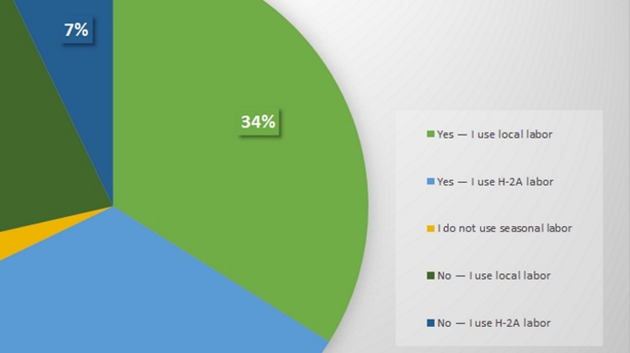 Farm Workers Hard to Find in 2020 [Poll Results]