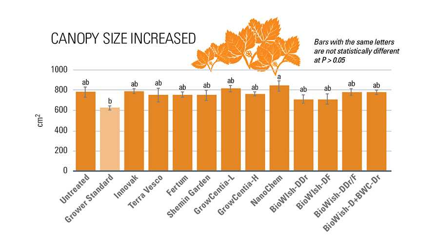 Biostimulants trial canopy size chart for strawberries