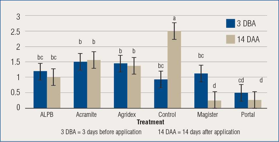 Blueberry miticide treatment graphic