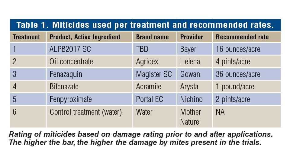 Blueberry miticide comparison chart