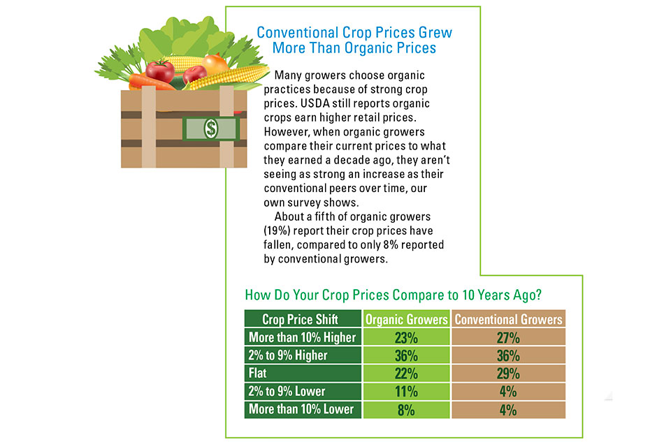 AVG graphic of organic vs. conventional prices
