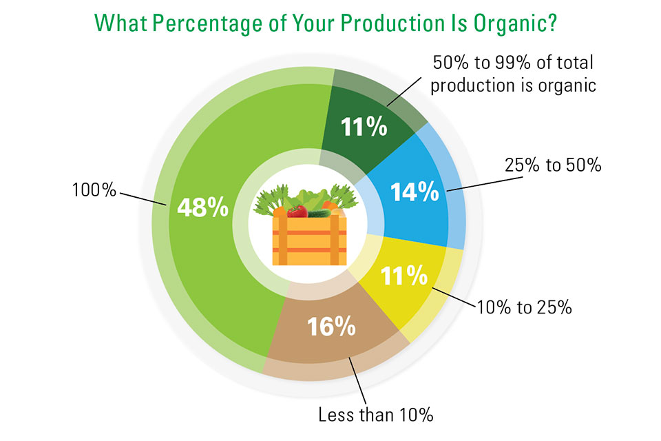 AVG graphic of percentage of organic production