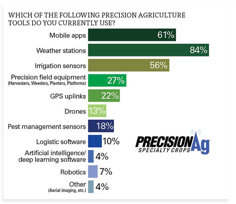 AFG SOI 2021 chart on types of precision ag tools