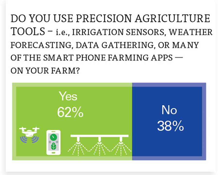 2021 survey results of precision ag usage among American fruit growers