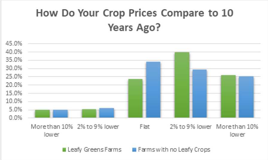 chart of leafy green vegetable crop price comparison