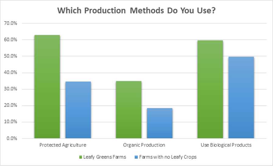 chart of leafy vegetable growers top production methods
