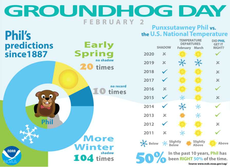 Groundhog Day prediction graphic