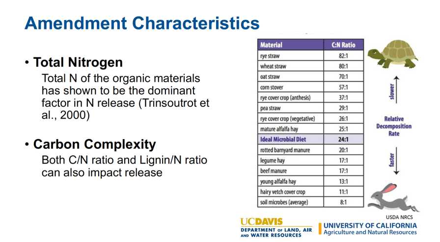 organic fertilizers chart