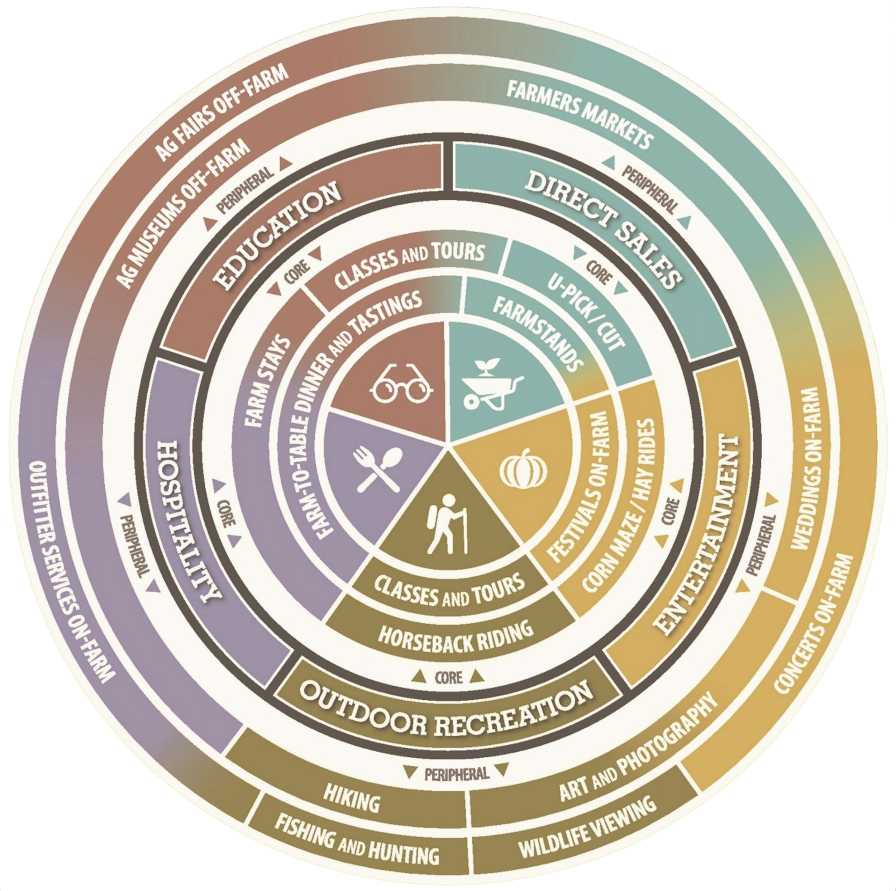 Agritourism infographic