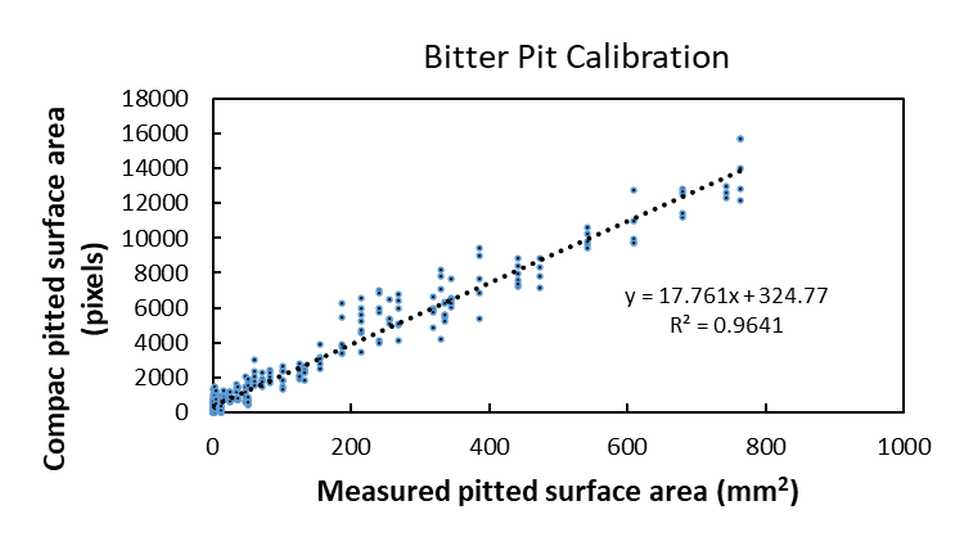 Bitter pit PGR calibration chart