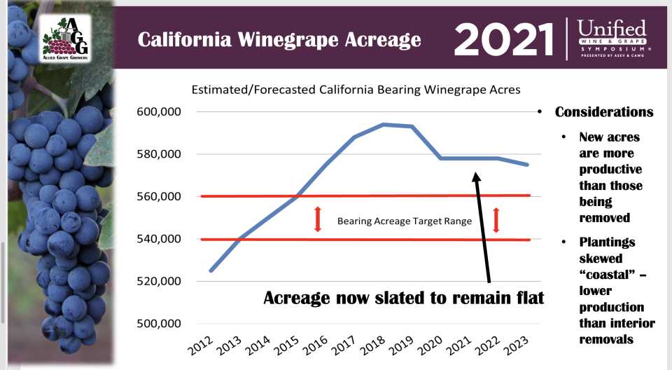 Estimated California wine grape acreage chart for 2021