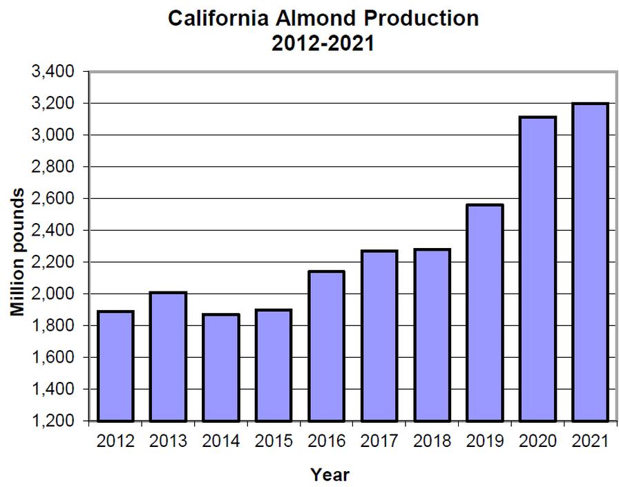 California almond production (2012-2021).