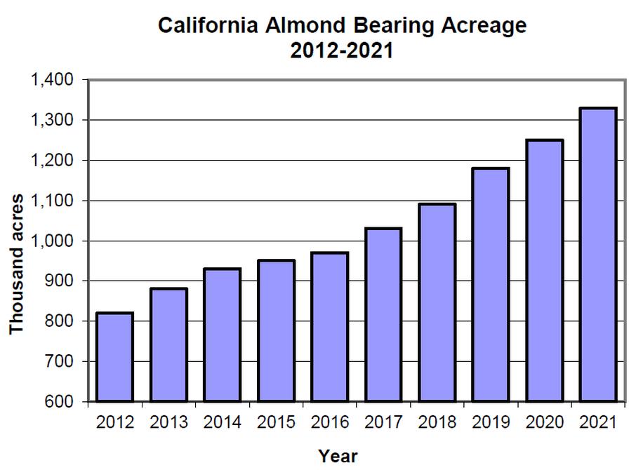 California almond bearing acres (2012-2021).