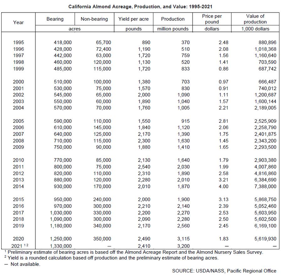 California almond acreage, production, and value (1995-2021).