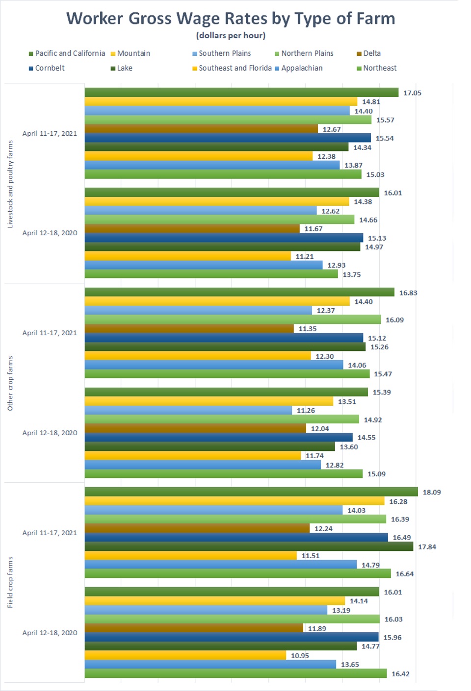 USDA wages 2021 vs 2020