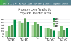Production Levels