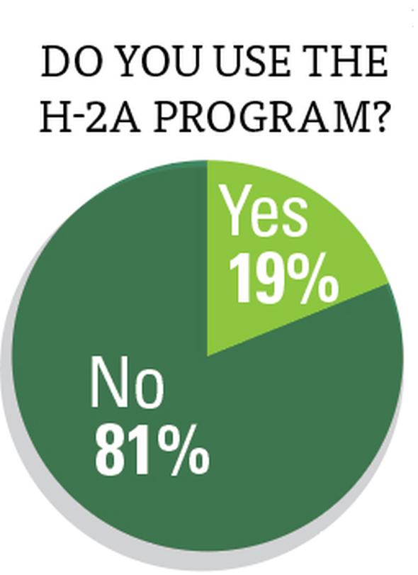 State of the Fruit and Nut Industry 2022 H-2A usage Chart