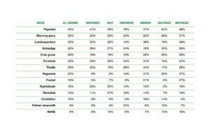 Weeds by Region