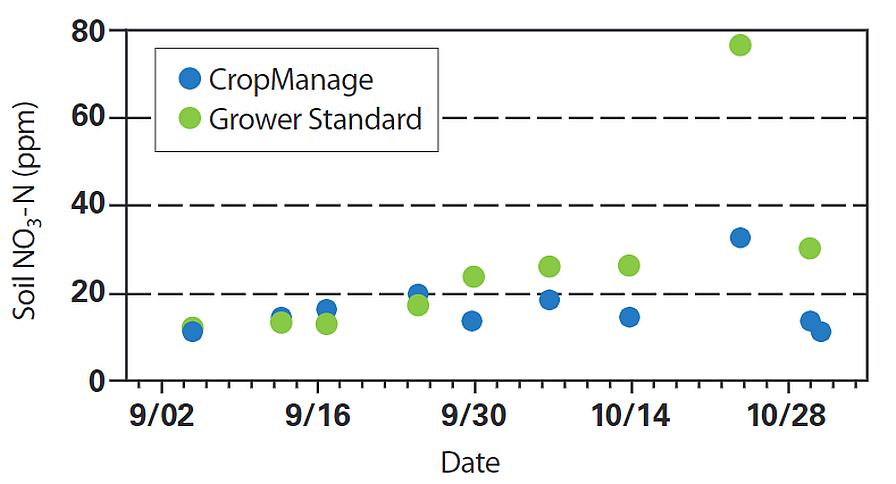 CropManage tool results graphic