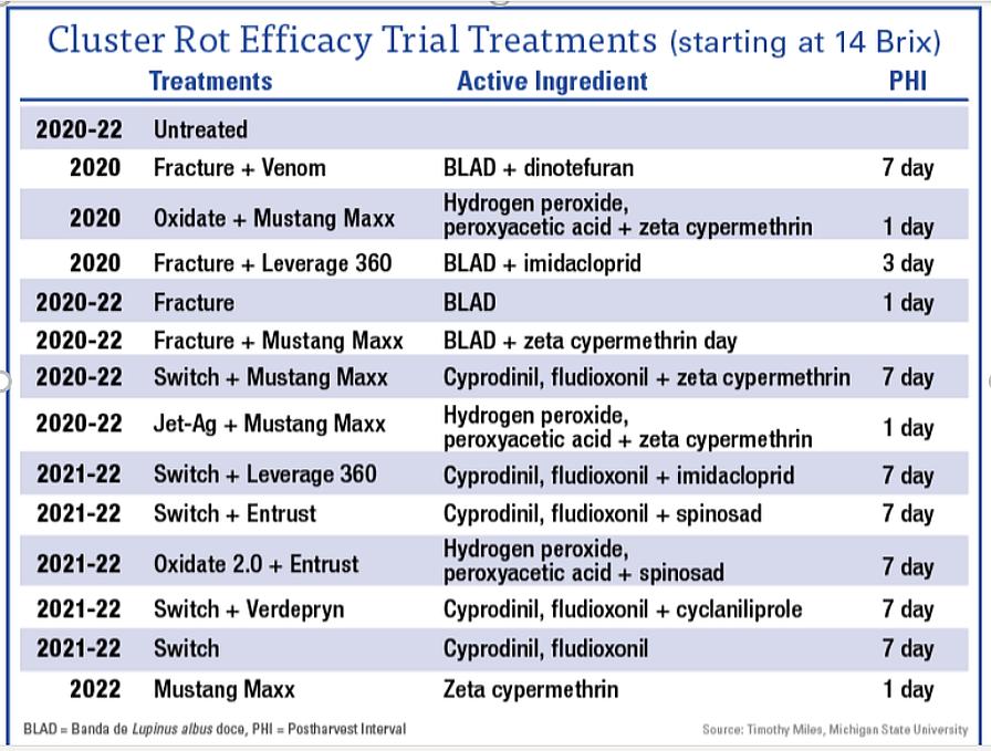 Cluster rot on grapes efficacy trial chart