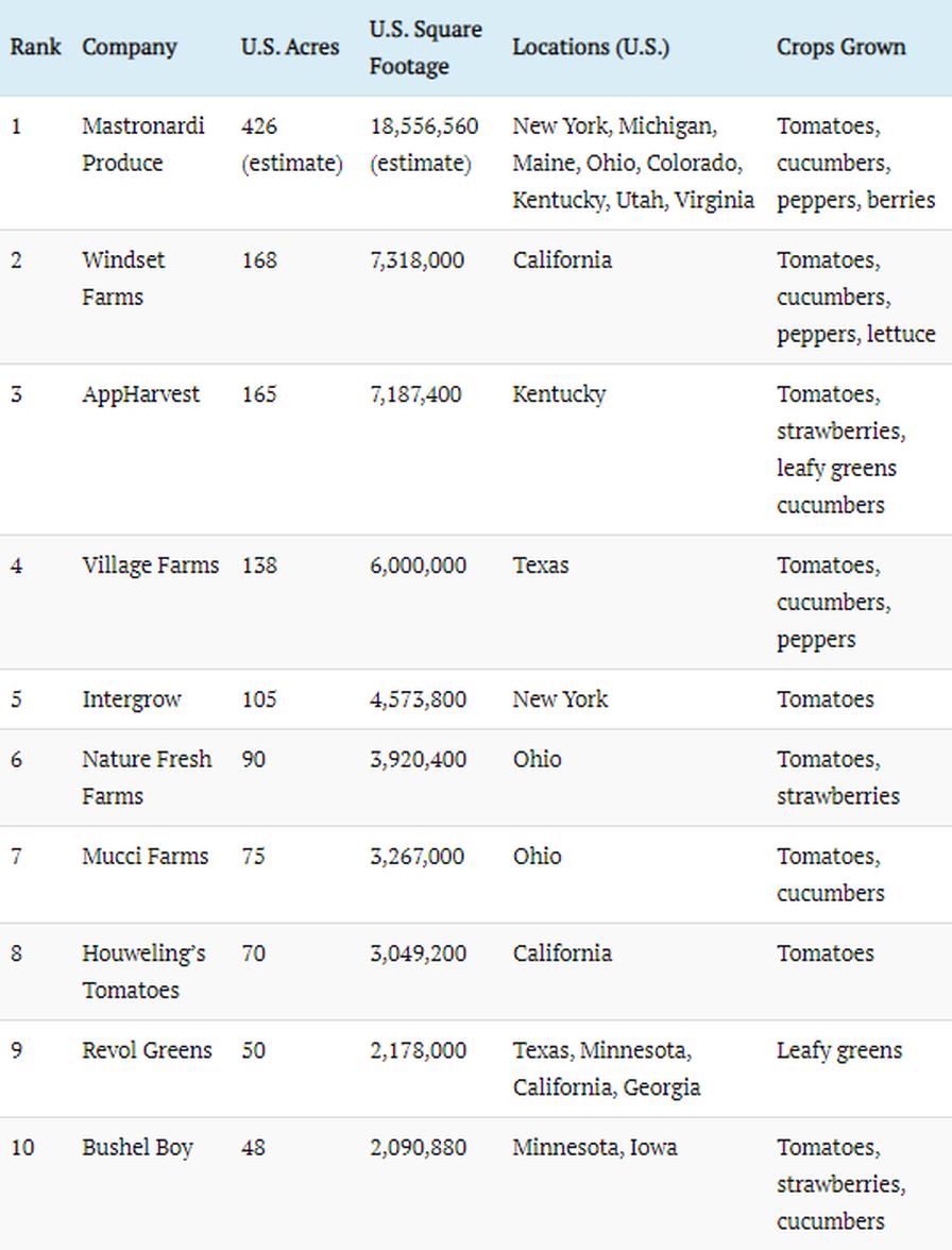 Top 10 list of greenhouse vegetable growers in 2023