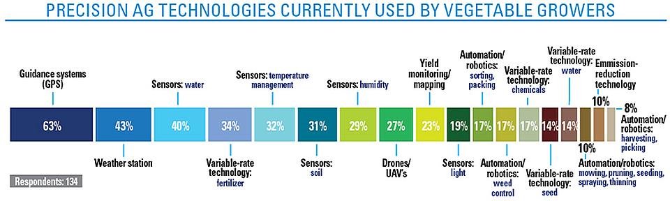2023 State of the Vegetable Industry survey results on precision ag usage