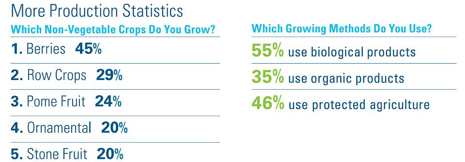 2023 State of the Vegetable Industry more production statistics