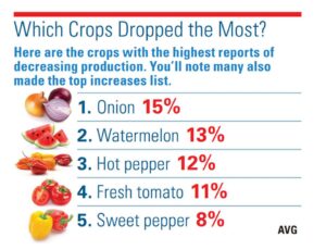 Crop Production Losses