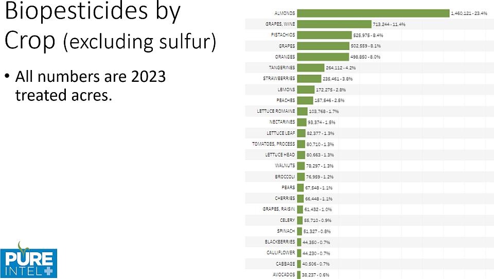 Chart showing 2023 biopesticide use by crop in California with no sulfur