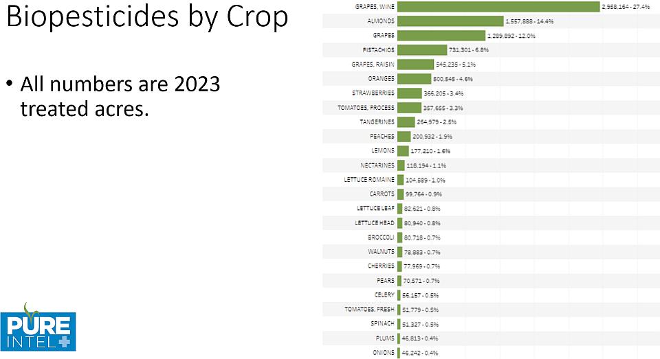 Chart showing 2023 biopesticide use by crop in California