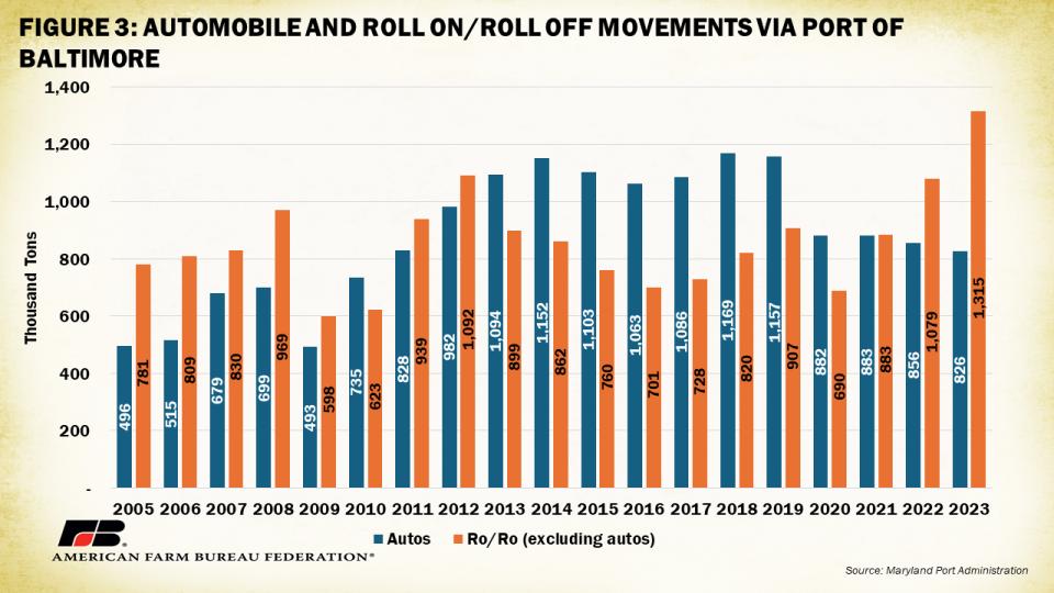 Port of Baltimore farm equipment export graphic relating to Key Bridge collapse