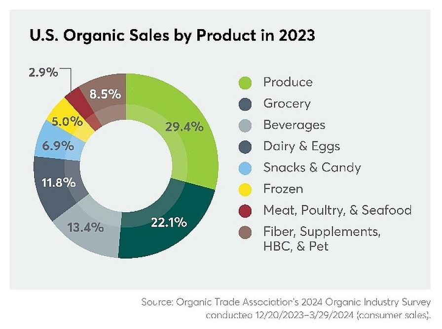2023 organic sales survey chart