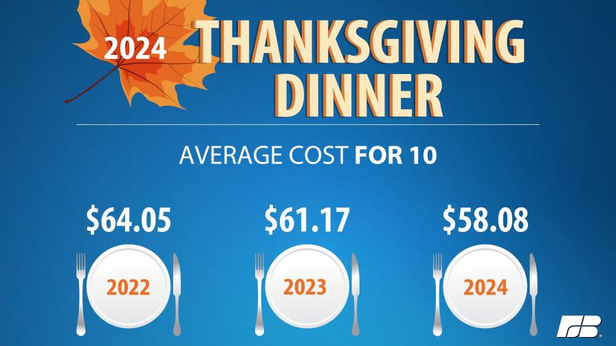 2024 Thanksgiving dinner average cost graphic from American Farm Bureau Federation