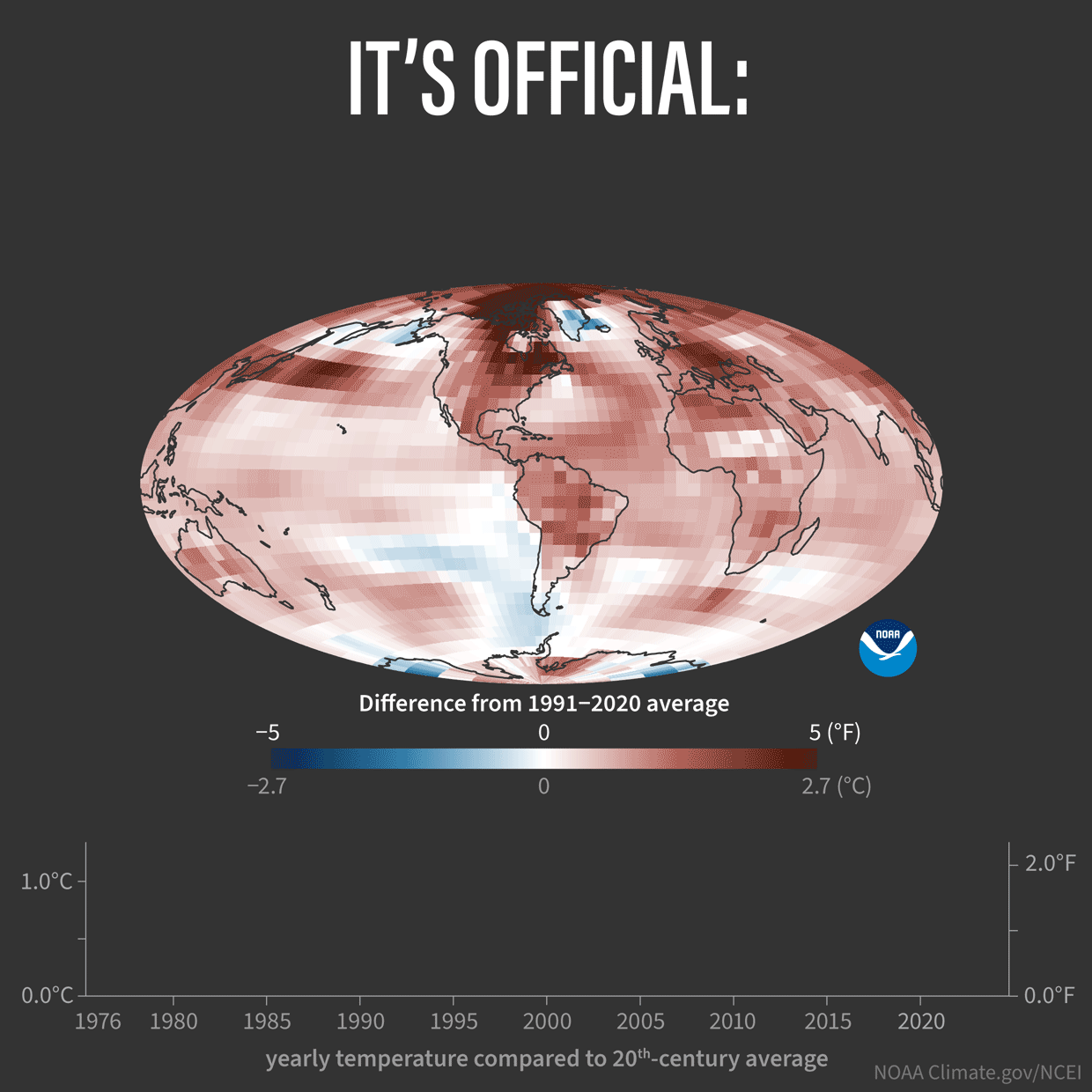 Global temperature trends graphic from NOAA