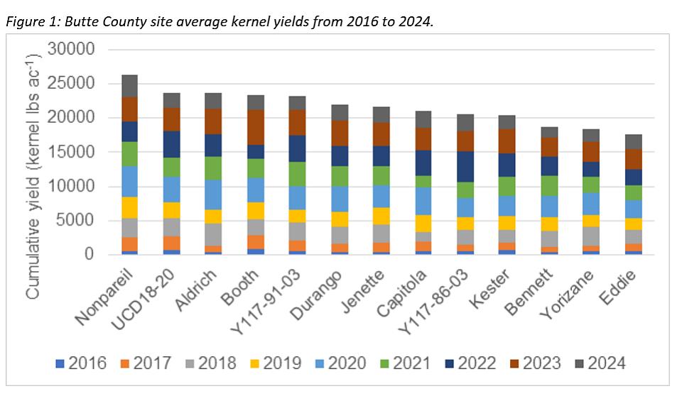 almond variety trial data chart