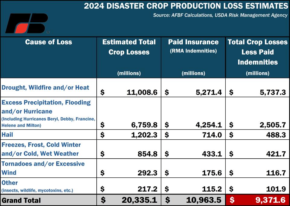 2024 Farm Bureau crop loss table