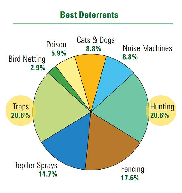 American Vegetable Grower State of the Industry best wildlife deterrents graphic