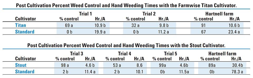 Post Cultivation Percent Weed Control and Hand Weeding Times with the Farmwise Titan Cultivator and Stout Smaart Cultivator charts