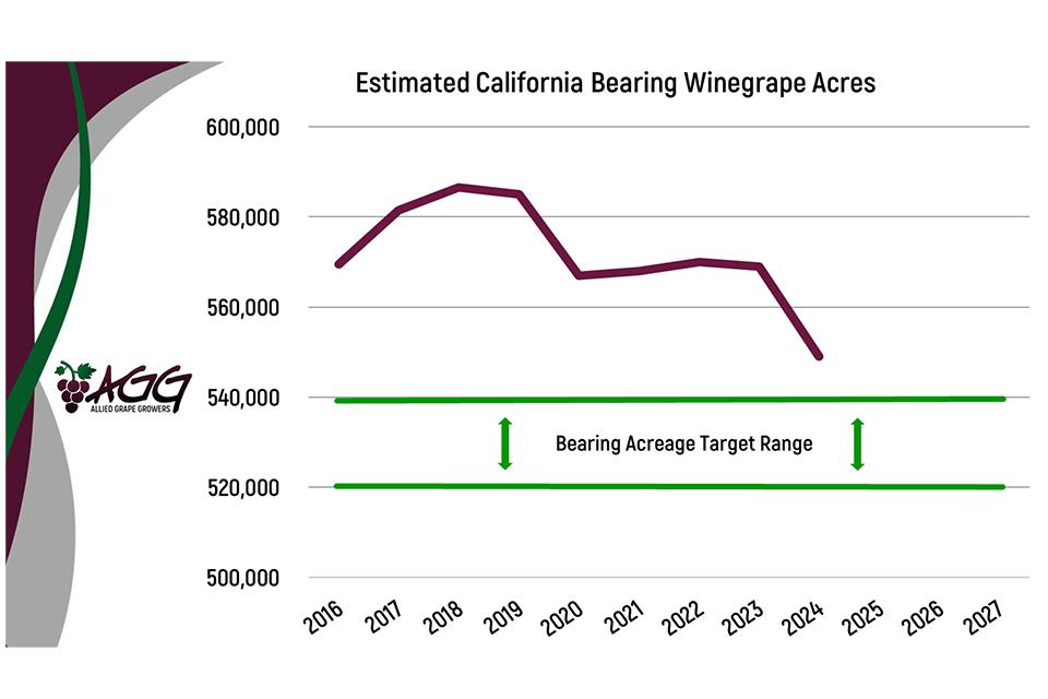 2025 Estimated bearing wine grape acreage chart