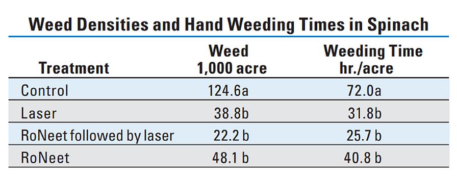 Weed densities and hand weeding times in spinach chart