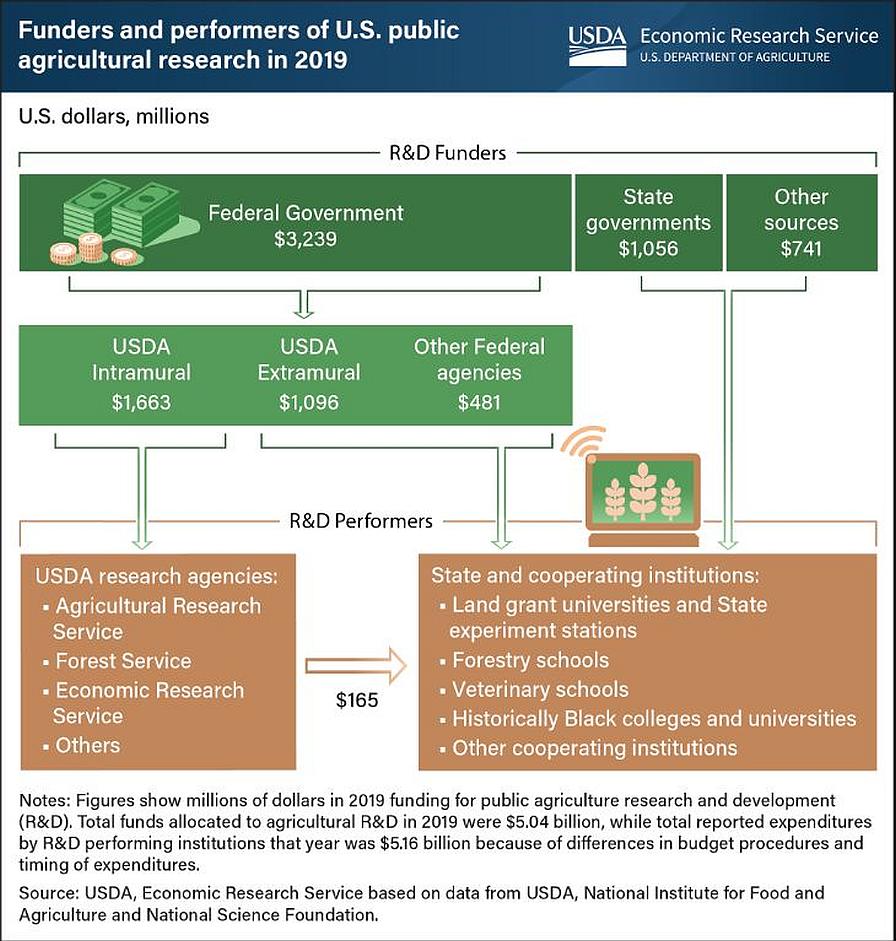USDA graphic of public ag research funding