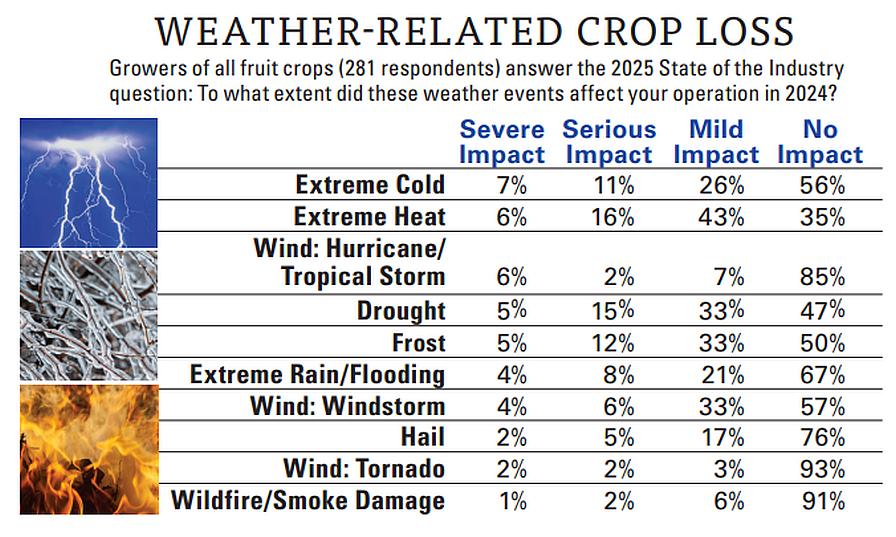 2025 State of the Fruit and Nut Industry survey graphic on crop loss due to extreme weather events